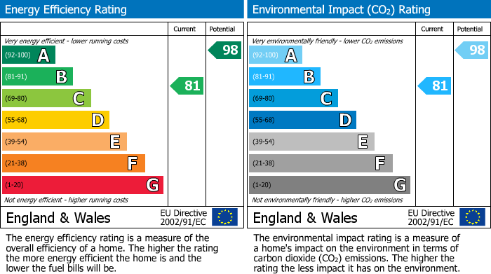 EPC Graph for Elmfield Road, London, SW17