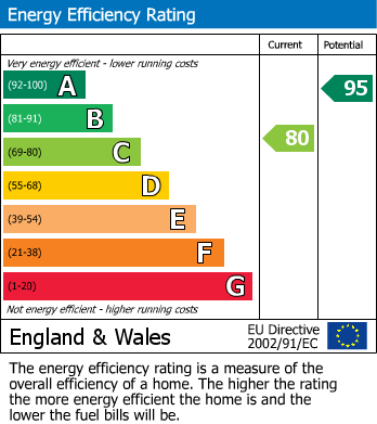 EPC Graph for Moyser Road, Furzedown, SW16