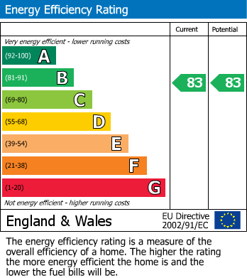 EPC Graph for Boundaries Road, London, SW12