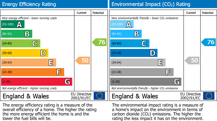 EPC Graph for Cambray Road, Lambeth, SW12