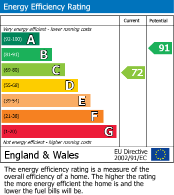 EPC Graph for Leverson Street, London, SW16