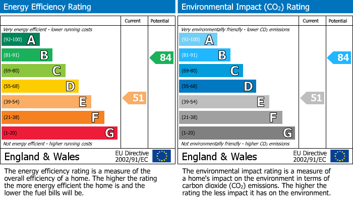 EPC Graph for Rostella Road, London, SW17