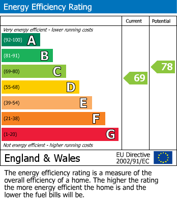 EPC Graph for Aldrington Road, London, SW16