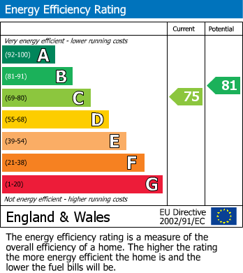 EPC Graph for Aldrington Road, London, SW16