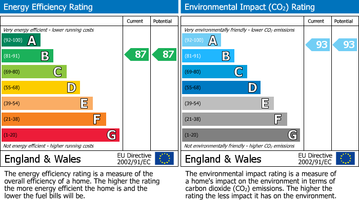 EPC Graph for Charles Clowes Walk, London, SW11