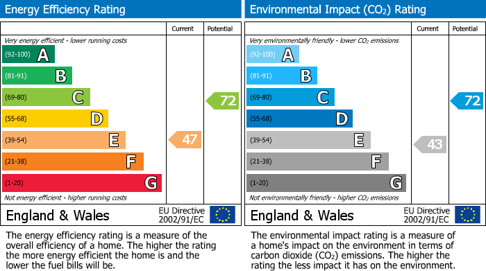 EPC Graph for Narbonne Avenue, London, SW4