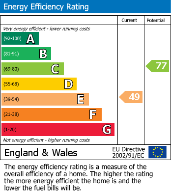 EPC Graph for Albert Square, Stockwell, SW8
