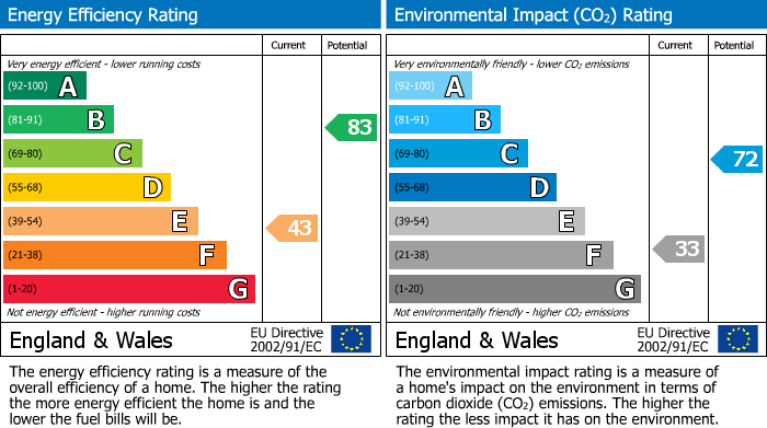 EPC Graph for Northbourne Road, London, SW4
