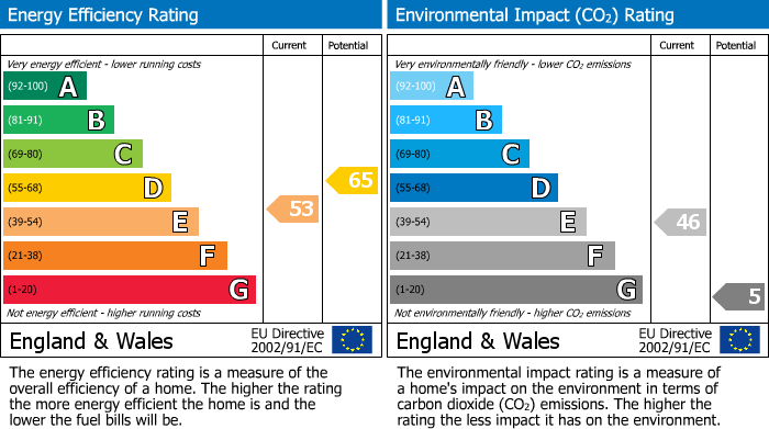 EPC Graph for Slievemore Close, London, SW4