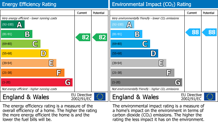 EPC Graph for Stane Grove, Clapham, SW9