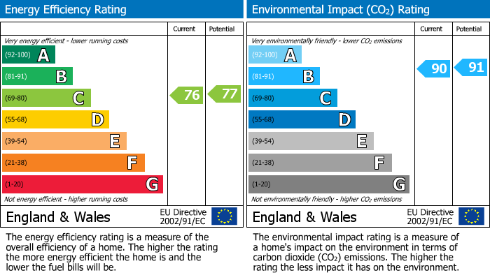 EPC Graph for Clement Avenue, Clapham, SW4