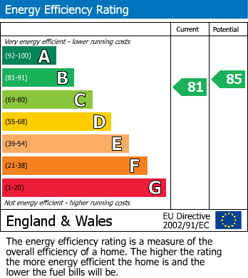 EPC Graph for Birkwood Close, London, SW12