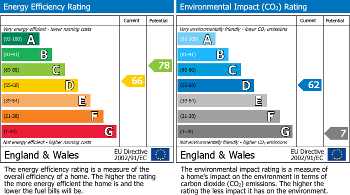 EPC Graph for Chantrey Road, Stockwell, SW9