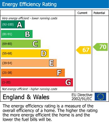 EPC Graph for Old Station Way, London, SW4