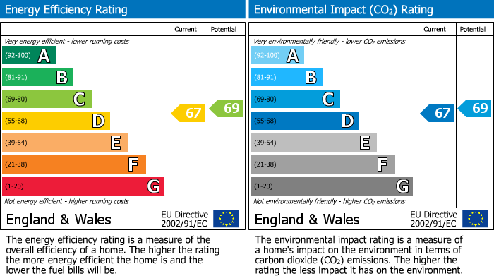 EPC Graph for Cottage Grove, London, SW9