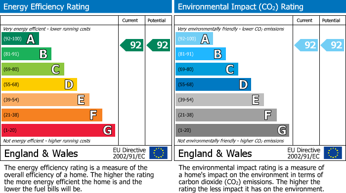 EPC Graph for Kneller Road, London, SE4