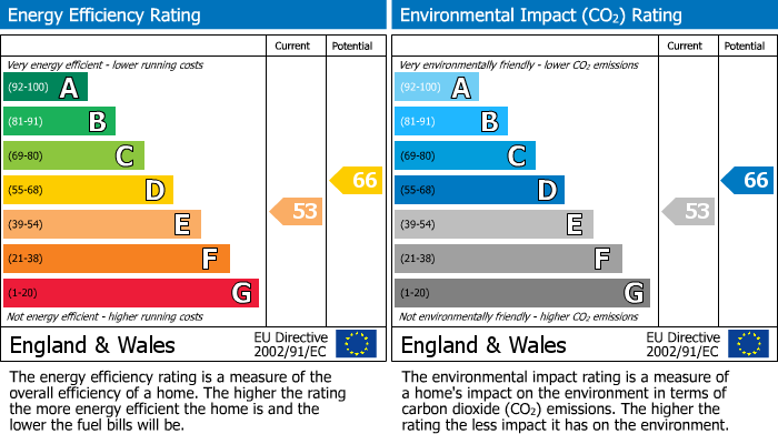 EPC Graph for Victoria Rise, London, SW4