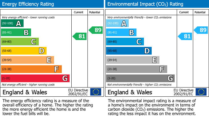 EPC Graph for Whitlock Drive, London, SW19