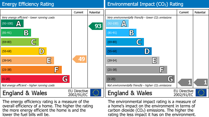 EPC Graph for Fulham Road, Fulham, SW6