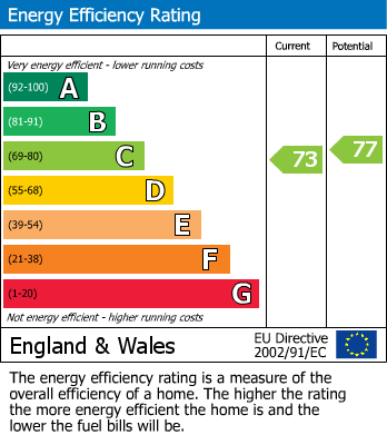 EPC Graph for Sherbrooke Road, Fulham, SW6