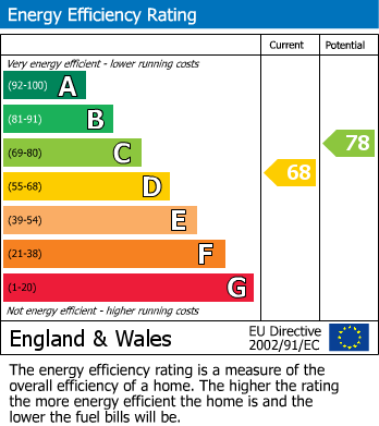 EPC Graph for Querrin Street, Fulham, SW6