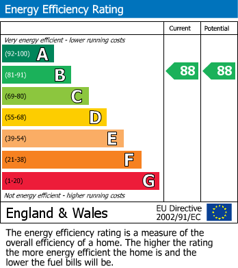 EPC Graph for Edith Row, London, SW6