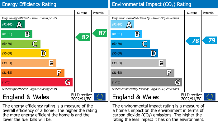 EPC Graph for Townmead Road, London, SW6