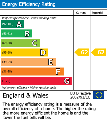 EPC Graph for Dawes Road, London, SW6