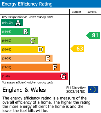 EPC Graph for Stephendale Road, Fulham, SW6