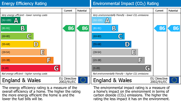 EPC Graph for Parkland Walk, London, SW6