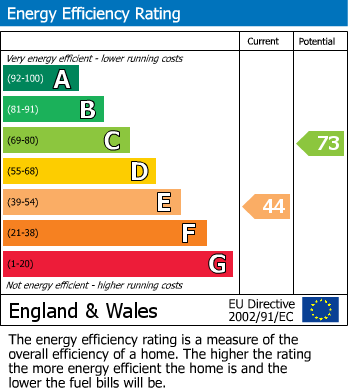 EPC Graph for Rosebury Road, Fulham, SW6