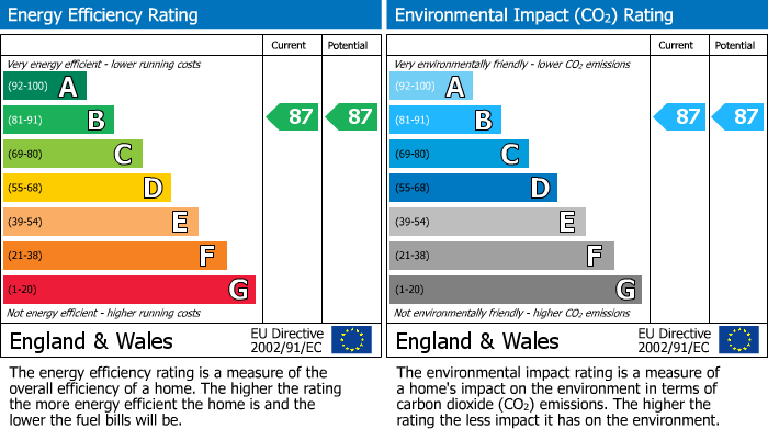 EPC Graph for Reflection Apartments, Cascade Way, W12