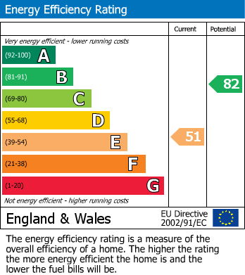 EPC Graph for Prothero Road, Fulham, SW67LZ
