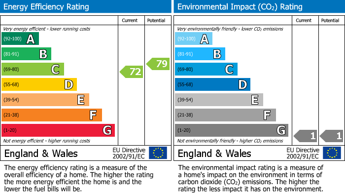 EPC Graph for Hugon Road, Fulham, SW6