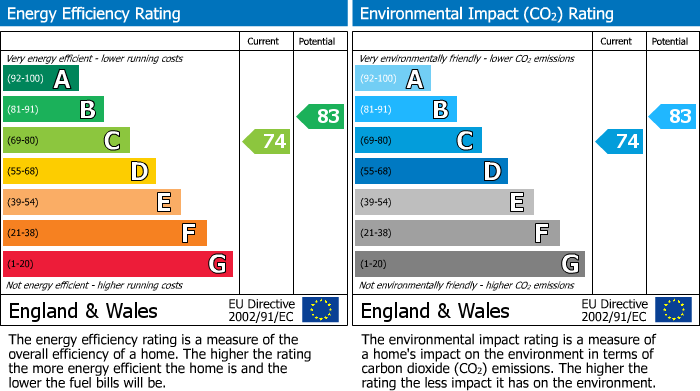 EPC Graph for Peterborough Road, Fulham, SW6
