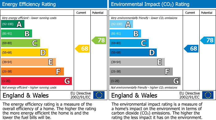 EPC Graph for Colehill Lane, London, SW6
