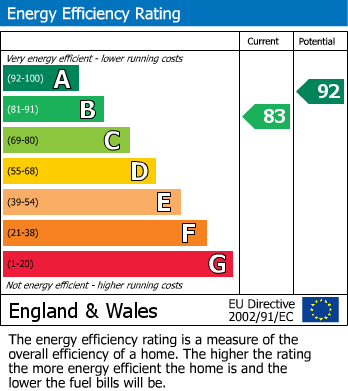 EPC Graph for Broughton Road, Fulham, SW6