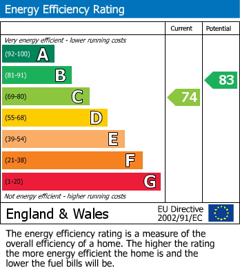 EPC Graph for Wandsworth Bridge Road, London, SW6