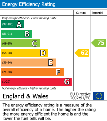 EPC Graph for Kings Road, Fulham, SW6