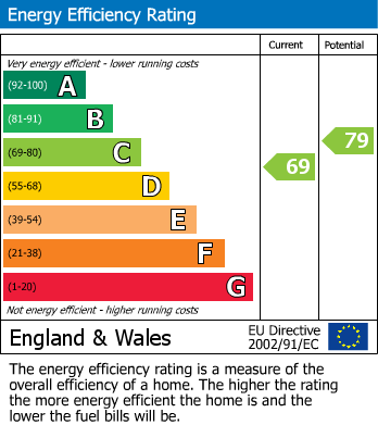 EPC Graph for Dahomey Road, Furzedown, SW16