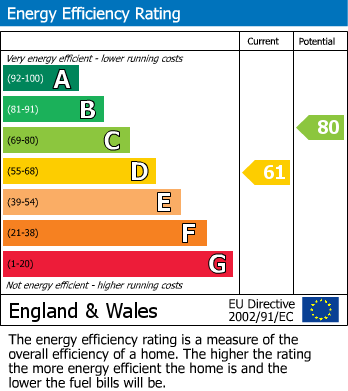EPC Graph for Dahomey Road, Furzedown, SW16