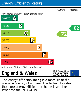 EPC Graph for Edencourt Road, Furzedown, SW16