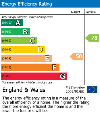 EPC Graph for Leverson Street, Furzedown, SW16