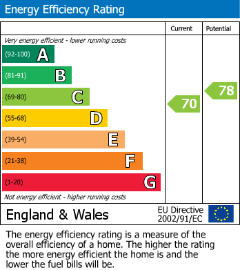 EPC Graph for Leverson Street, Furzedown, SW16