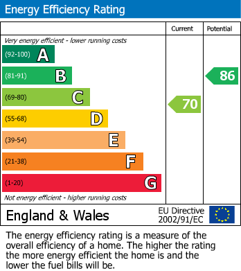 EPC Graph for Greyswood Street, Furzedown, SW16