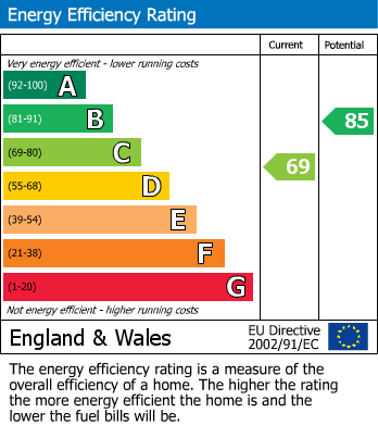 EPC Graph for Gassiot Road, Tooting, SW17