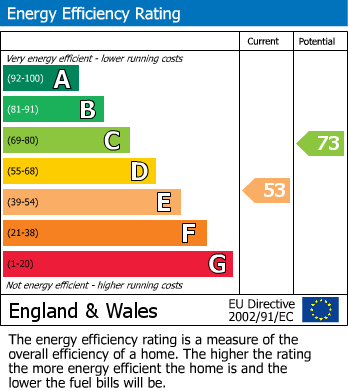 EPC Graph for Gracedale Road, Furzedown, SW16