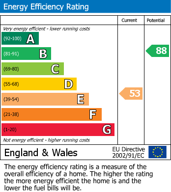 EPC Graph for Thirsk Road, Mitcham, CR4