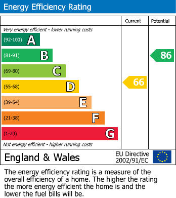 EPC Graph for Nimrod Road, London, SW16