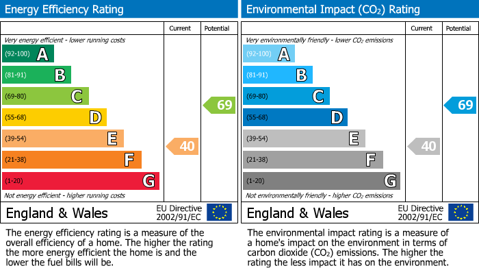 EPC Graph for Rosebury Road, Fulham, SW6